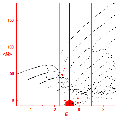 Peres lattice <M>
